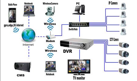 O que é e como funciona o CFTV?